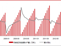 我國機(jī)制紙及紙板產(chǎn)量前7月前三名出爐