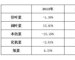 闊葉漿進(jìn)口量連續(xù)5年正增長
